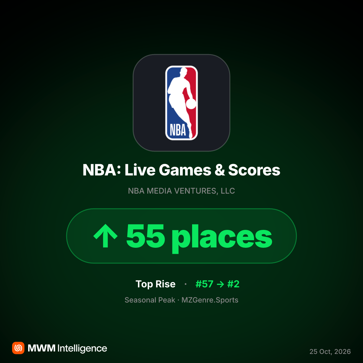 NBA App Hits #2 in App Store as Season Start Fuels Downloads and Revenue