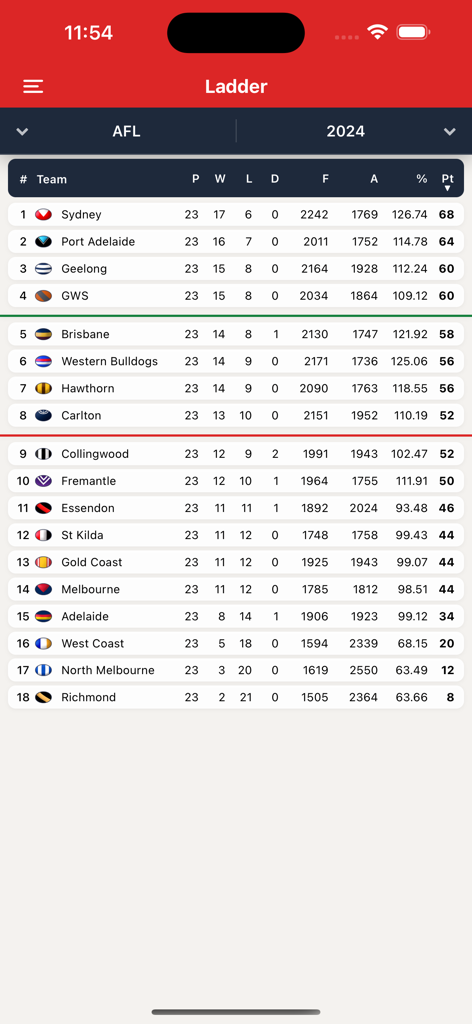 AFL 2024 season ladder with team rankings and game statistics