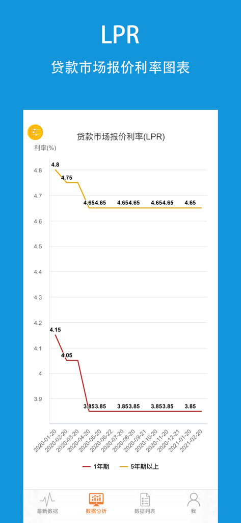 Line graph showing historical Chinese Loan Prime Rate trends in the mobile app interface.