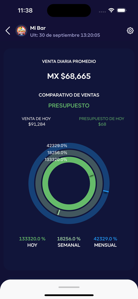 GURU App - GURU App dashboard showing average daily sales and budget comparison charts for a business