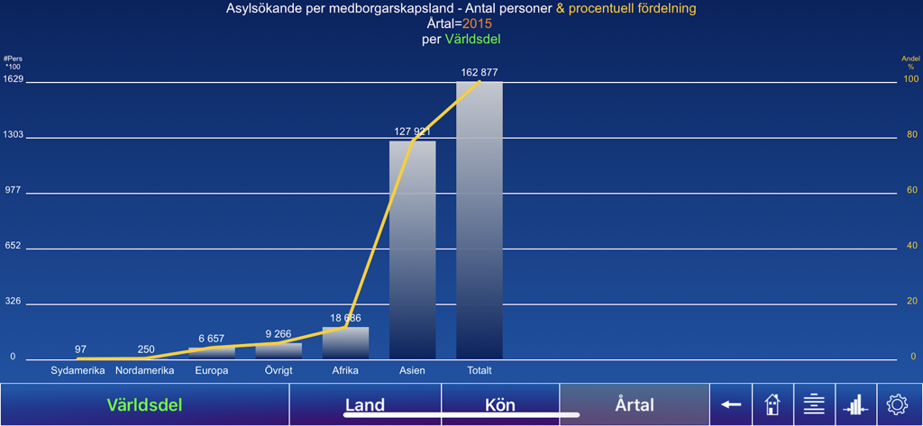 Sveriges befolkning - Gráfico de barras de solicitantes de asilo por región del mundo en Suecia en 2015