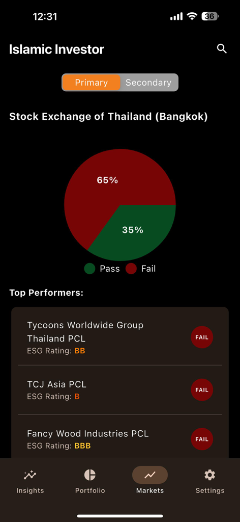 Islamic Investor - Islamic Investor app screen displaying stock market compliance pass and fail rates with a pie chart and company listings.