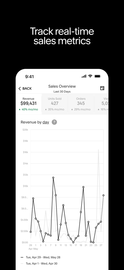 Squarespace App-Dashboard, das Echtzeit-Verkaufsmetriken und eine Umsatzgrafik zeigt