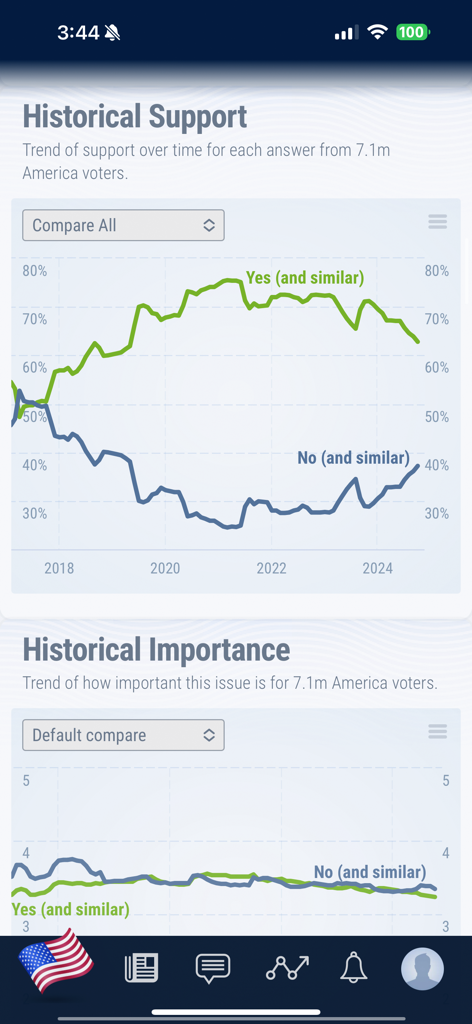 Charts showing historical support and importance trends for political issues over time