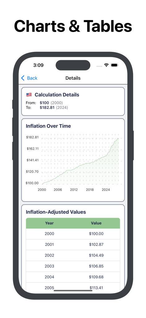 Eine mobile Benutzeroberfläche mit historischen US-Dollar-Inflationsdaten, einem interaktiven Liniendiagramm und detaillierten Werttabellen.