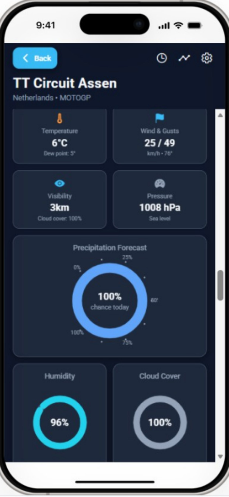 Interfaccia dell'app mobile GridWeather Pro che mostra metriche meteo dettagliate per il TT Circuit Assen, comprese previsioni di precipitazioni e umidità