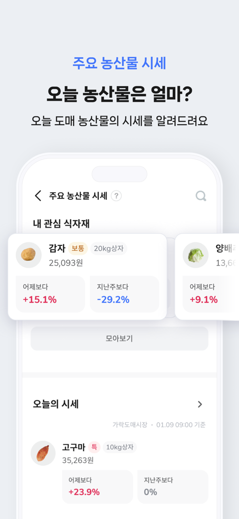 レストランで使用される農産物の日次卸売価格とトレンドを示す、今日売上アプリのモバイルアプリ画面。