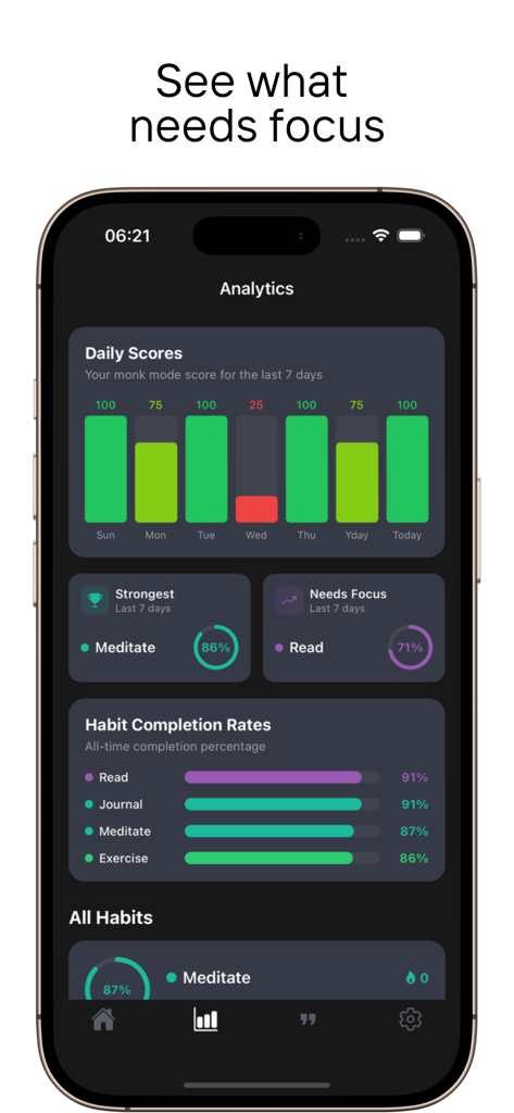Monk Mode: Habit Tracker - Analytics dashboard of the Monk Mode habit tracker app showing daily scores and habit completion rates