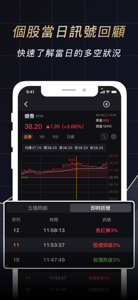 股市當沖K線 - Interface do aplicativo Day Trading K-Line mostrando gráficos de preços de ações em tempo real e sinais de negociação intraday em chinês tradicional.