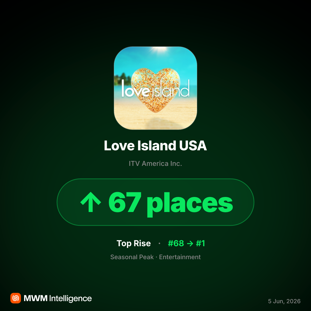 Love Island USA App Reaches #1 Entertainment Rank in June 2026