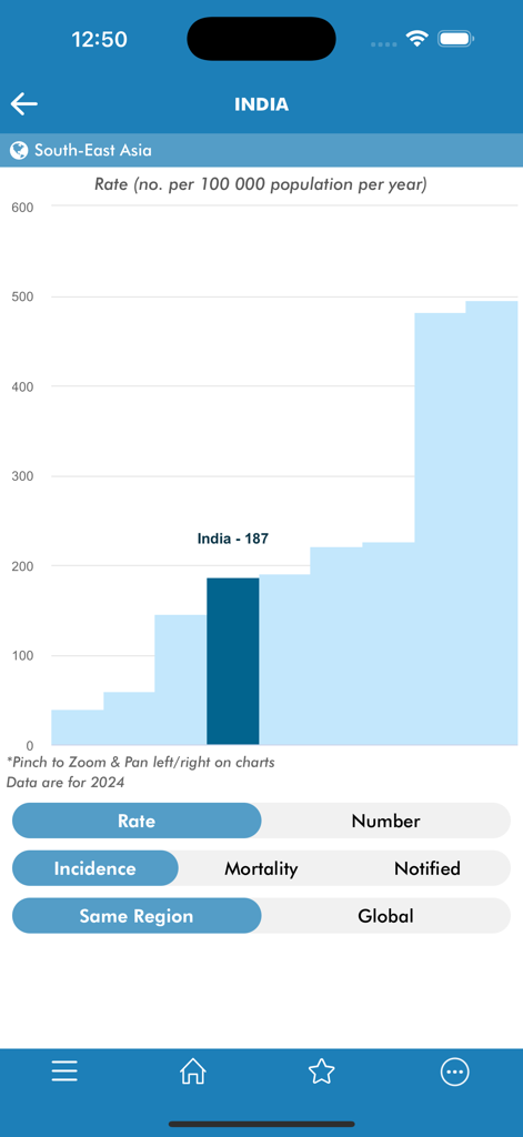 TB Report - Bar chart in the TB Report app showing tuberculosis incidence rate for India