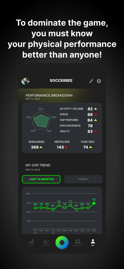 SOCCERBEE - SOCCERBEE app interface showing physical performance breakdown metrics radar chart and overall score trend graph