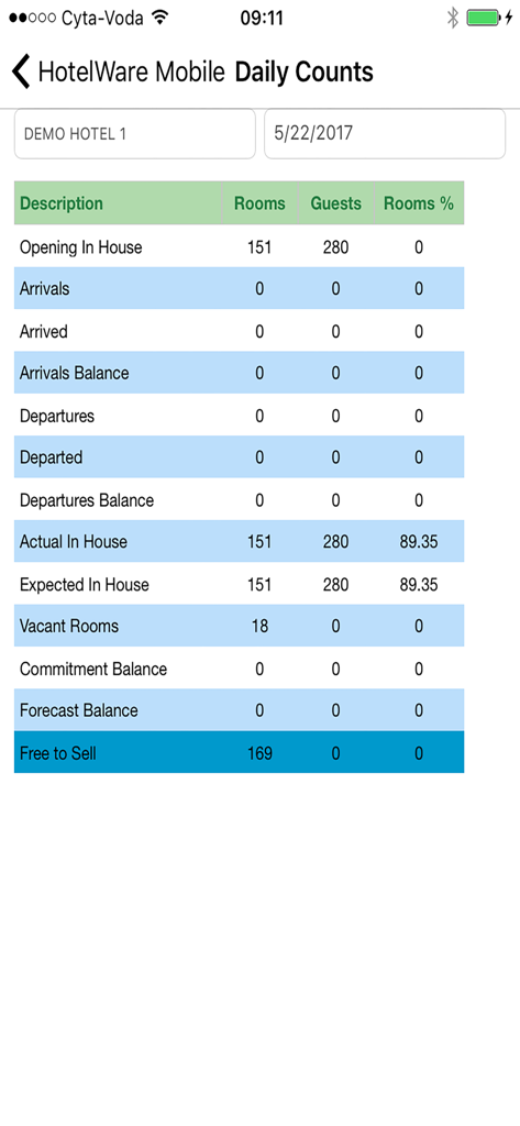 Theova HotelWare Reporting App - Theova HotelWare app showing daily counts report for rooms and guests