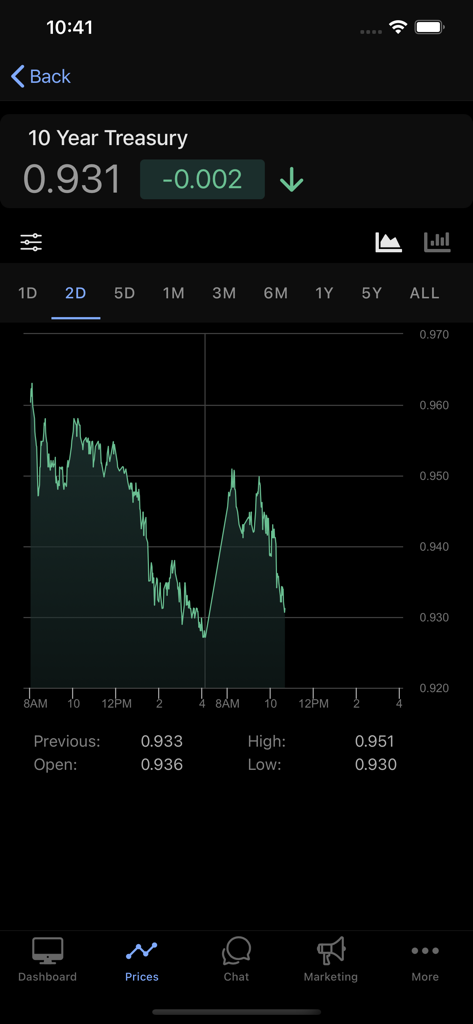 MBS Live - Real-time 10 year Treasury yield chart and market data on the MBS Live mobile app