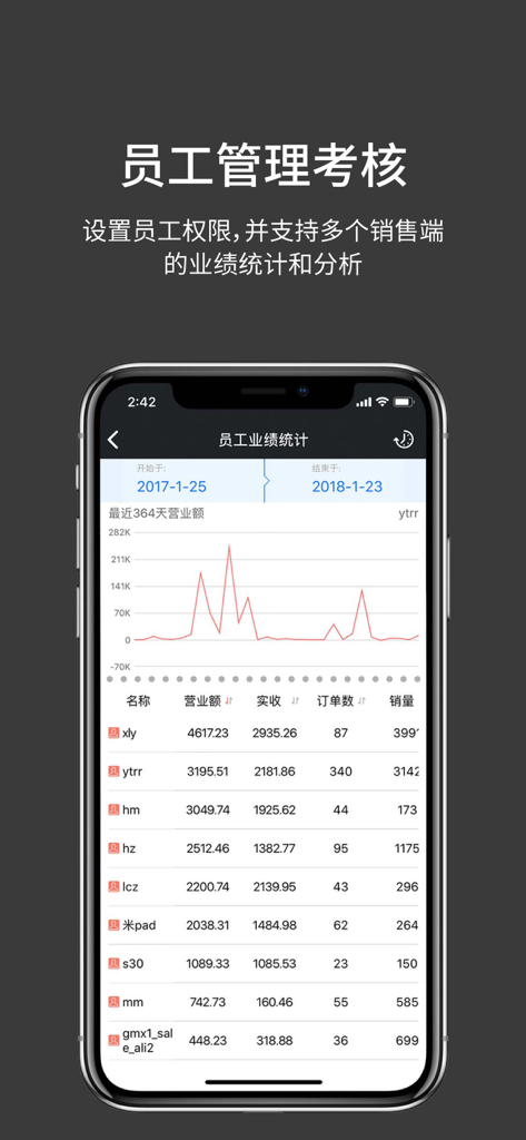 DuoKe Management app showing employee sales performance statistics and turnover charts