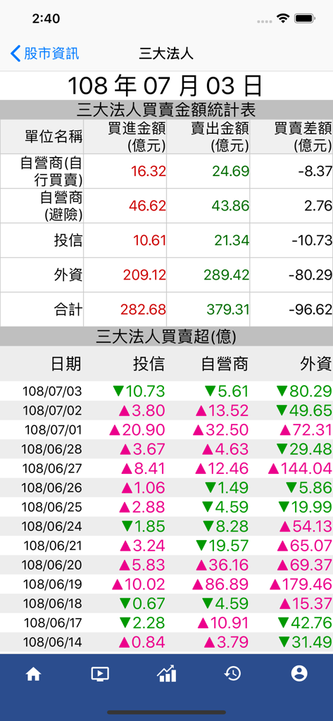 Handelsstatistiken wichtiger institutioneller Anleger in der Wearn App