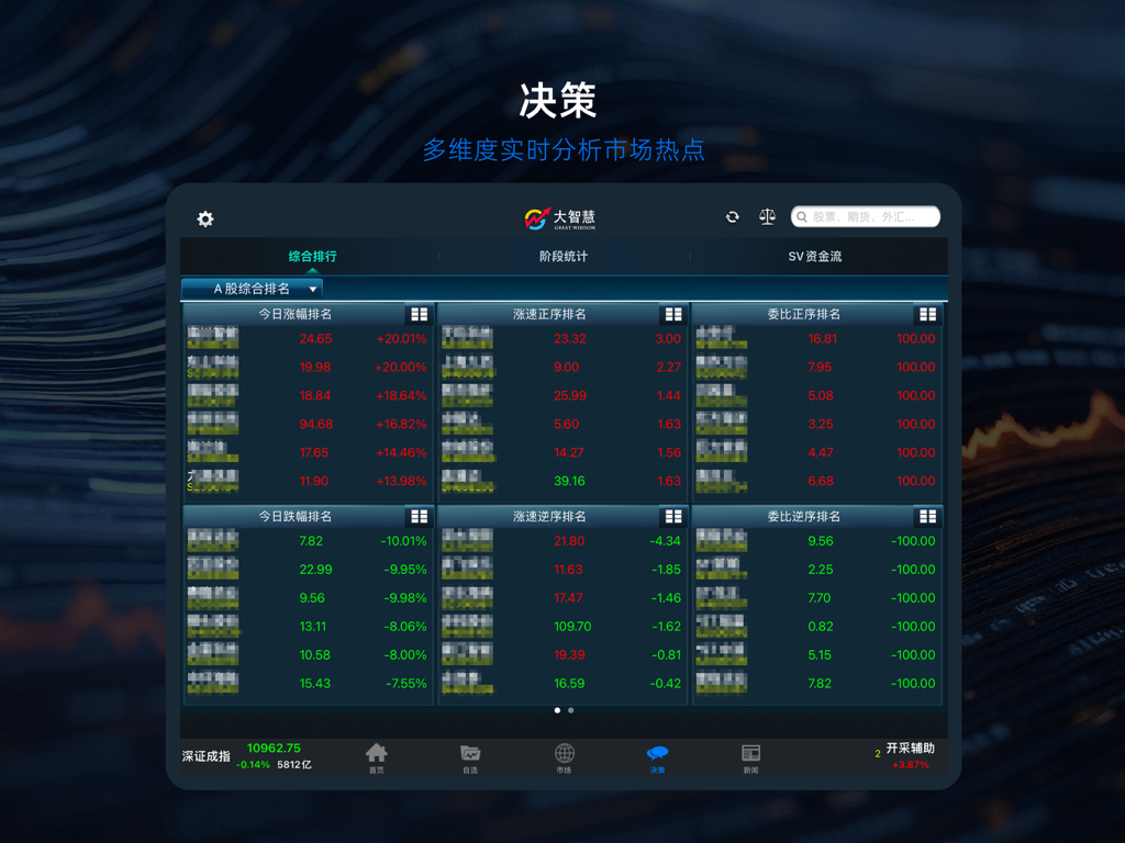 大智慧 for iPad-炒股票选理财做交易 - Dazhihui iPad app displaying various stock market ranking tables and real-time financial analysis