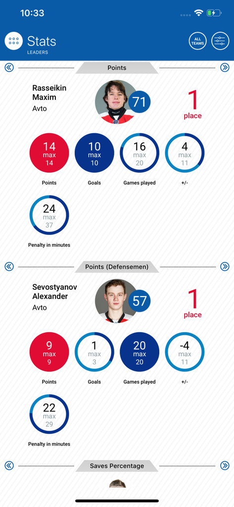 MHL junior hockey league player statistics screen showing top points leaders and performance metrics