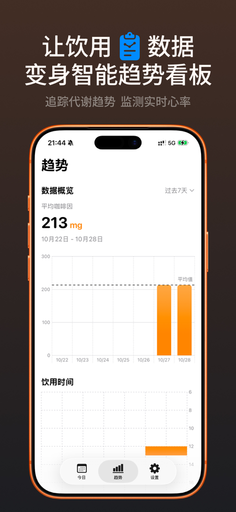 HeyCoffee - 咖啡因追踪&咖啡记录&饮水记录 - HeyCoffee app interface displaying a weekly caffeine intake trends dashboard with bar charts and average milligram data.