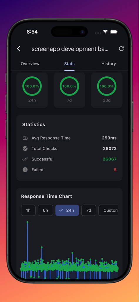 Uptime Monitor: Instant Alerts - Mobile dashboard of Uptime Monitor displaying server statistics including uptime percentages and response time charts