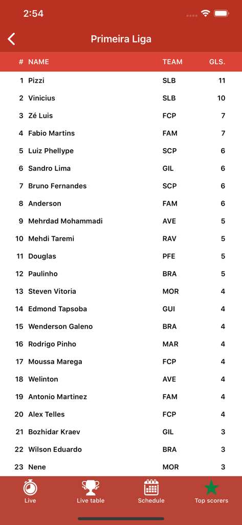 Football Portugal - ポルトガル・プリメイラ・リーガのトップスコアラーのリスト、選手名とチームコードを表示