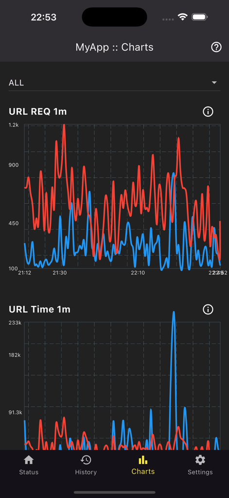 Real-time line graphs showing URL requests and response times in the MoSKito Monitoring app interface