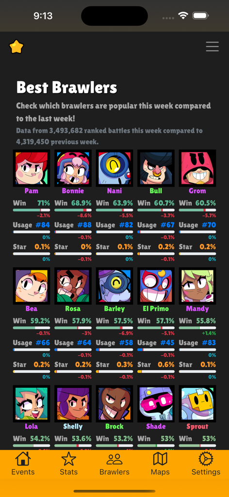 Pantalla de estadísticas de los mejores Brawlers de Brawlify que muestra tasas de victoria y estadísticas de uso de los mejores Brawlers en Brawl Stars.