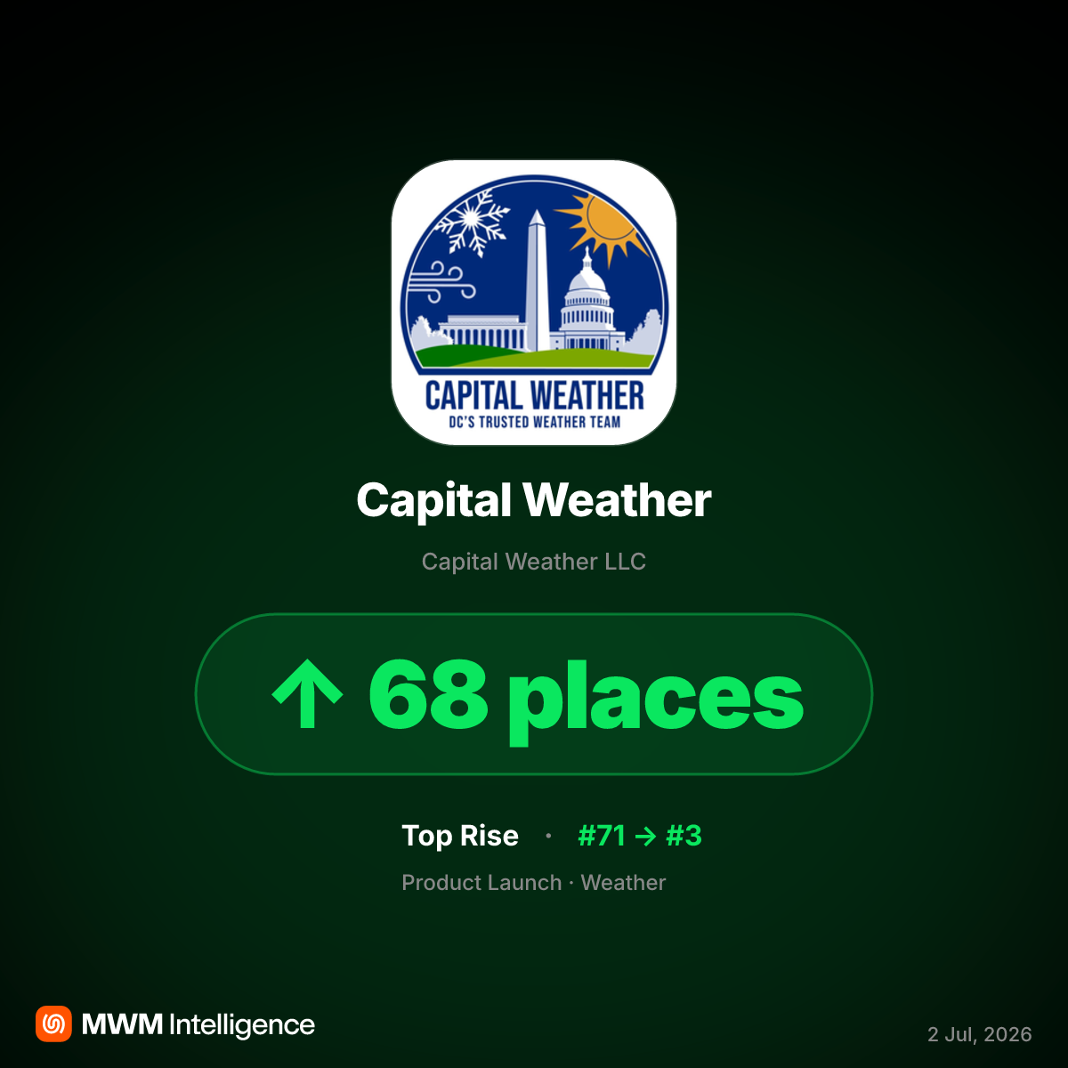 Capital Weather Climbs App Store Charts After Washington Post Split