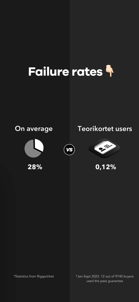 Infographic comparing the 28 percent average failure rate to the 0.12 percent failure rate for Teorikortet app users