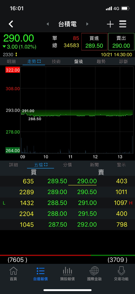 Interface do aplicativo móvel Sunny Securities mostrando um gráfico de ações em tempo real e livro de ordens para a TSMC em chinês tradicional