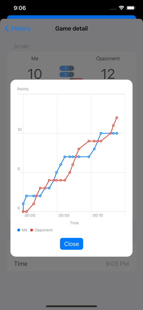Match Point: Score Tracker - Un gráfico de líneas en la aplicación Match Point que muestra la progresión de puntos a lo largo del tiempo para dos jugadores.