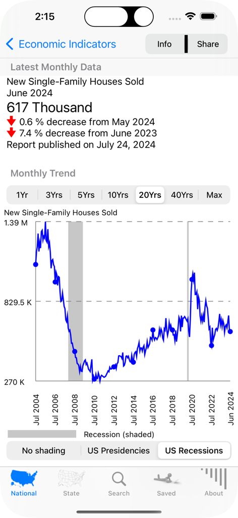 Grafico dell'indicatore economico che mostra un trend mensile ventennale di nuove case unifamiliari vendute negli Stati Uniti.