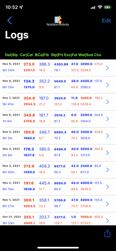 Registros diarios de salud y nutrición con métricas de seguimiento codificadas por colores en la aplicación Nutrition Plus