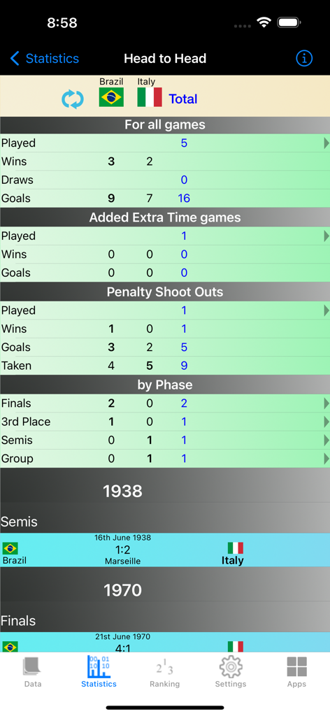 Football Cup Stats - Head-to-head football statistics comparison between Brazil and Italy teams