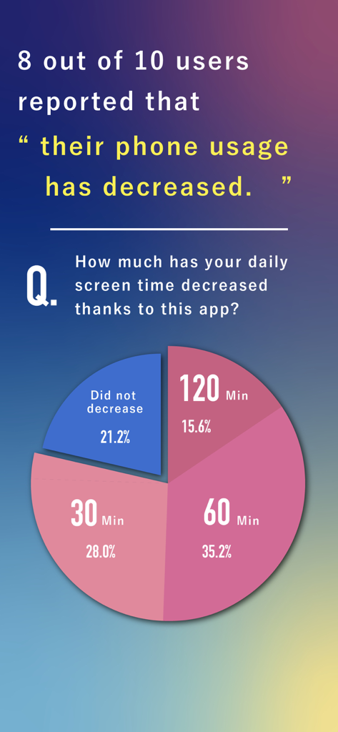 Time Rich (Digital Detox) - A chart showing that 8 out of 10 users decreased their daily screen time using the Time Rich app