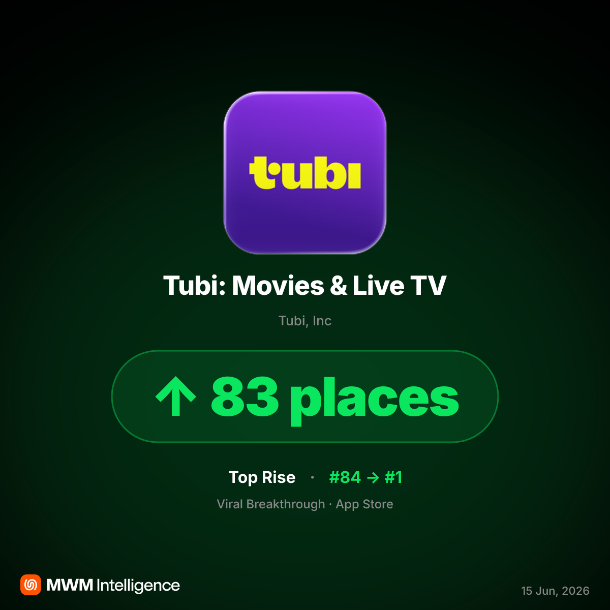 Tubi Hits #1 on App Store Fueled by FIFA World Cup Free Streams