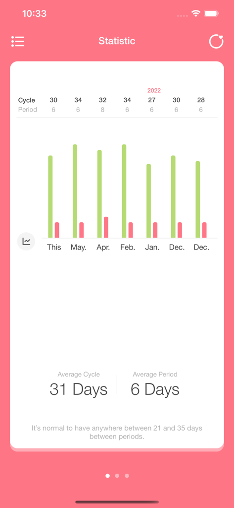 Minimalist bar chart displaying menstrual cycle and period length statistics over several months.