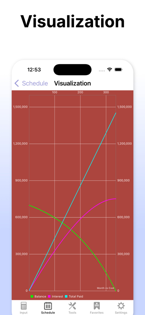Liniendiagramm-Visualisierung von Kreditsaldo, Zinsen und Gesamtbetrag über einen Zeitraum von dreihundert Monaten.