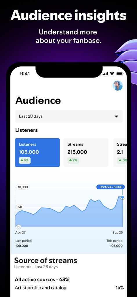 Spotify for Artists mobile app dashboard displaying audience insights and listener growth stats