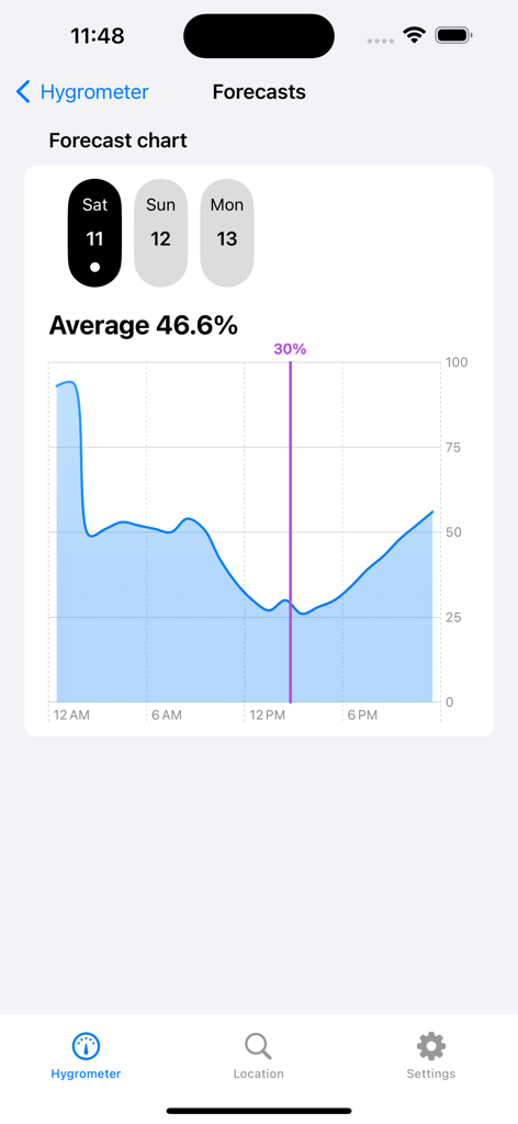 Hygrometer - Air humidity - A line graph in the Hygrometer app displaying daily air humidity forecasts and hourly trends