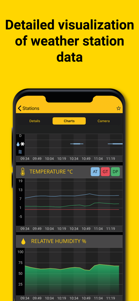 RWIS - RWIS App zeigt Echtzeit-Temperatur- und relative Luftfeuchtigkeitsdiagramme für die Überwachung von Straßenwetterstationen.