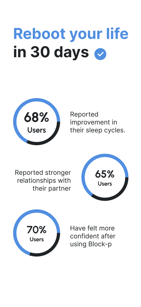 BlockP: Pornblocker app - Infographic showing user improvements in sleep, relationships, and confidence after 30 days of using the BlockP app.