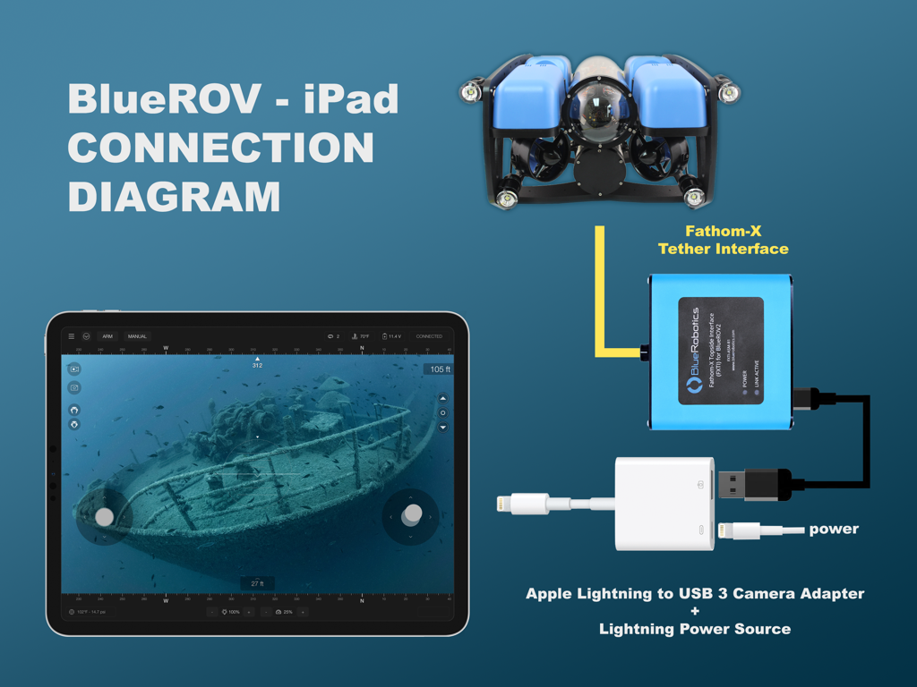 BlueROV Control - Diagrama de conexión que muestra cómo conectar un BlueROV a un iPad a través de una interfaz Fathom-X y un adaptador de cámara USB.