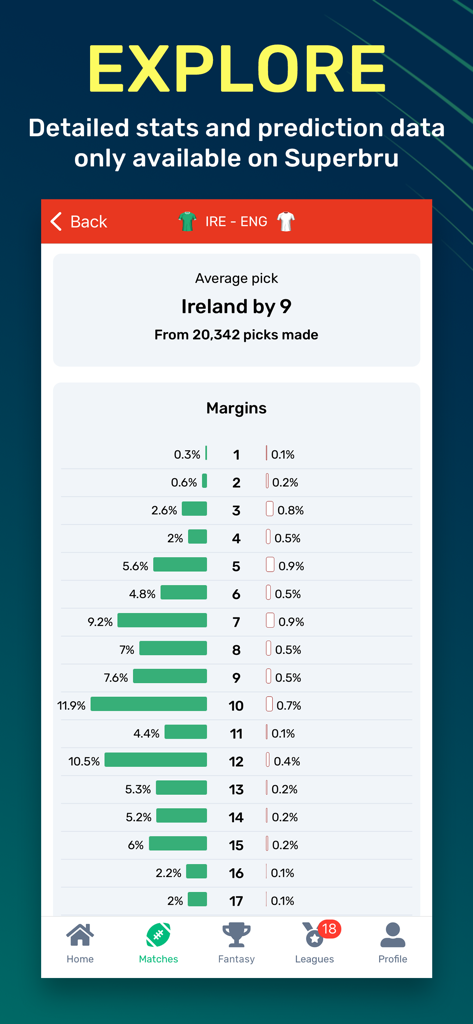 Detailed rugby match prediction statistics showing winning margins for Ireland versus England in the Superbru app