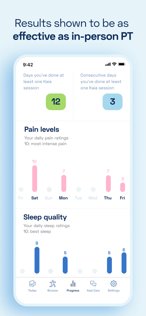 Kaia Health - A screenshot of the Kaia Health app progress dashboard showing daily pain levels and sleep quality charts