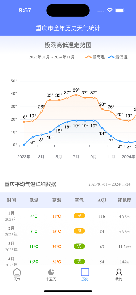 千问天气 - A line graph displaying historical temperature trends and a table of monthly weather statistics.