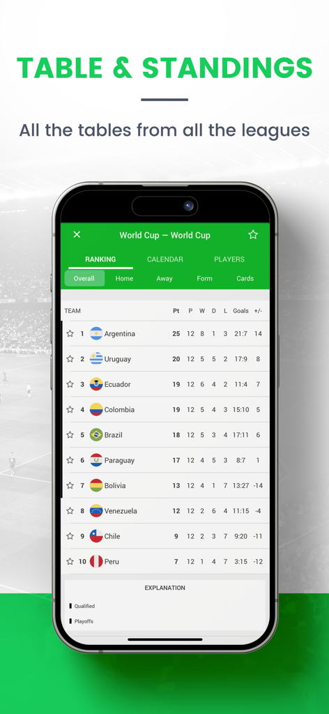 World Cup soccer standings and team rankings shown on the Skores mobile app interface.