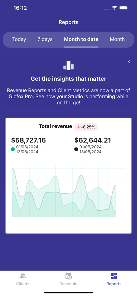 Glofox Pro - Staff App - Revenue reports dashboard in Glofox Pro app showing total revenue metrics and performance charts for a fitness studio.
