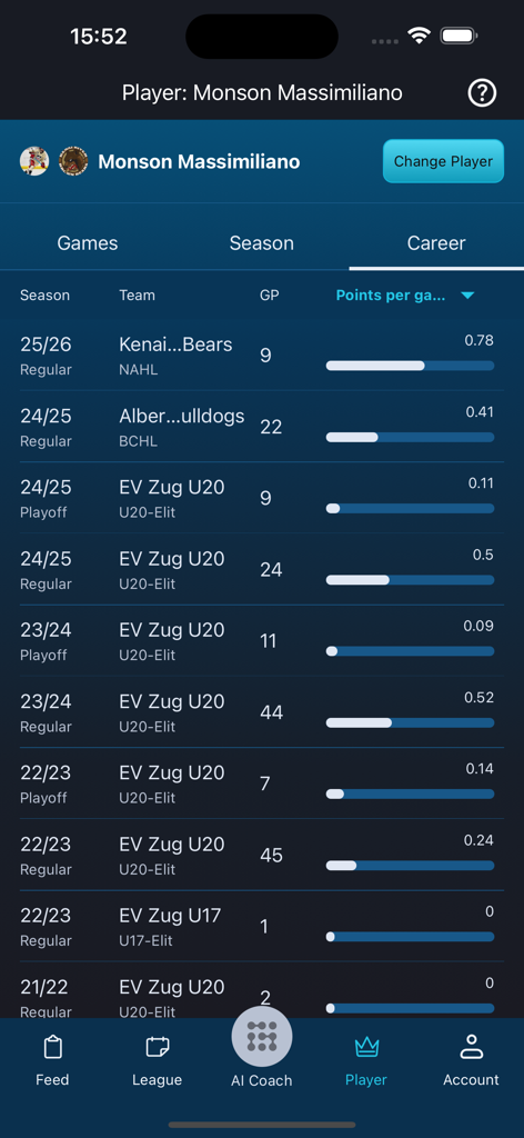 Hockey AI - A screen from the Hockey AI app displaying a player career history with points per game statistics across different seasons