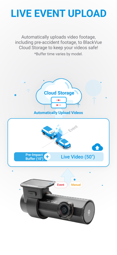 Infográfico que explica como as dashcams BlackVue carregam automaticamente as filmagens de acidentes e o buffer de pré-impacto para o armazenamento na nuvem